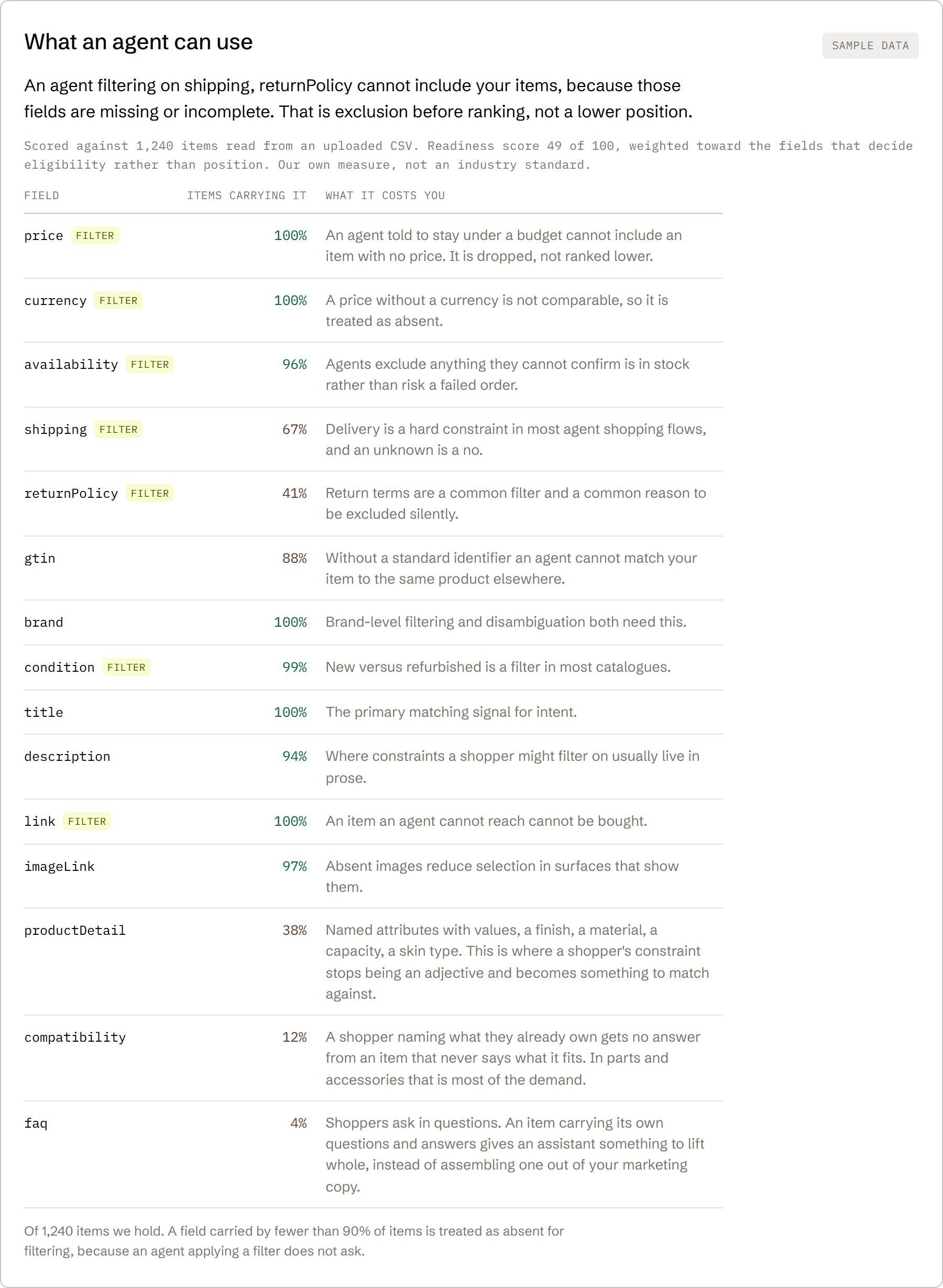 The Antahe catalogue readiness card, marked Sample data. It reads: an agent filtering on shipping, returnPolicy cannot include your items, because those fields are missing or incomplete. That is exclusion before ranking, not a lower position. Below it, a readiness score of 49 out of 100 scored against 1,240 items, then a table of fifteen fields with the coverage of each, seven of them tagged filter, running from price at 100 percent down to faq at 4 percent.