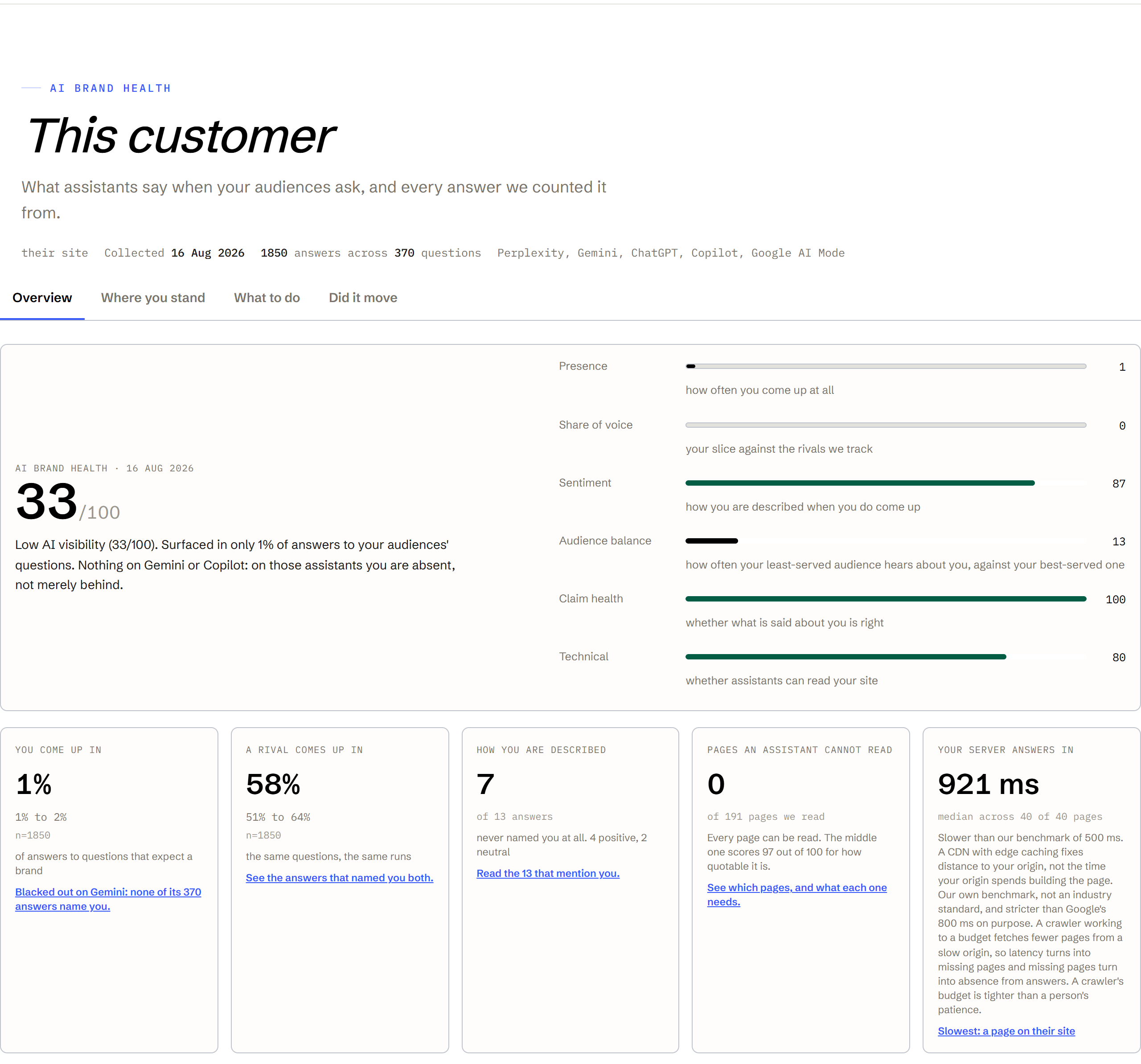 The Antahe overview screen for a real customer, whose name is withheld and shown as This customer. A score of 33 out of 100 under the verdict Low AI visibility, six sub-scores running from Presence at 1 to Claim health at 100, and five figures below them: 1 percent of answers, 58 percent for a rival, 7 of 13 answers describing them, 0 unreadable pages, and a 921 millisecond server response.